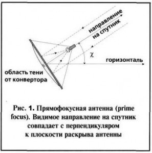 Супутникова антена (- тарілка -) (тарілка) Супутникова антена (- тарілка -)