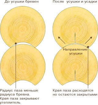 Зруб з оциліндрованих колод, ціни на будівництво дерев'яного будинку