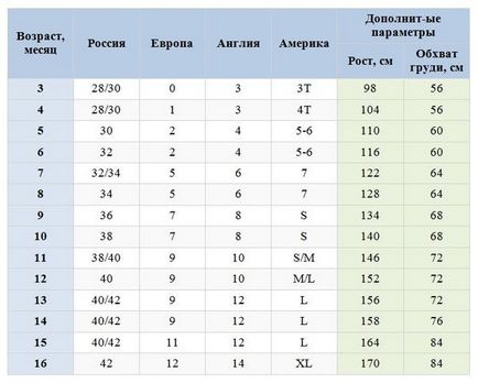 Размери детски дрехи (триизмерна мрежа от възрастта)