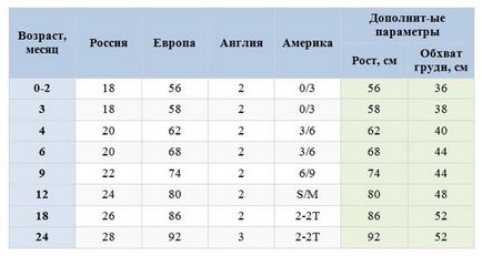 Таблиця розмірів дитячого одягу (розмірна сітка за віком) (дитячого верхнього) Таблиця розмірів дитячого одягу (розмірна сітка за віком)