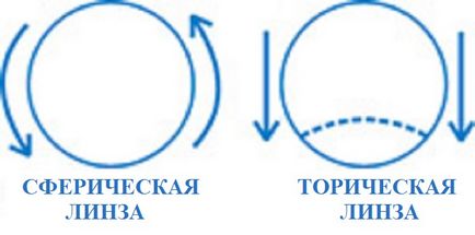 Торичні лінзи контактні, що таке, підбір, одноденні і кращі (лінзи) Торичні лінзи контактні, що таке, підбір, одноденні і кращі