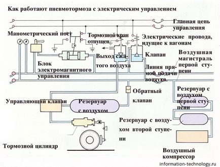 Гальмівна система на поїздах