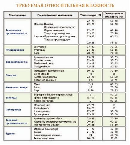 Tuman-pro - сфера застосування туманоутворення (відносної вологості повітря) Tuman-pro - сфера застосування туманоутворення