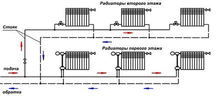 Тупикова схема опалення приватного будинку своїми руками, відео (опалення) Тупикова схема опалення приватного будинку своїми руками, відео