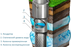Пристрій артезіанської свердловини на воду метод конструкції (свердловини) Пристрій артезіанської свердловини на воду метод конструкції