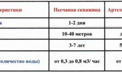 Пристрій артезіанської свердловини на воду метод конструкції (свердловини) Пристрій артезіанської свердловини на воду метод конструкції