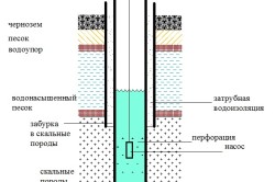 Пристрій артезіанської свердловини на воду метод конструкції (пристрій артезіанська свердловина вода конструкція) Пристрій артезіанської свердловини на воду метод конструкції