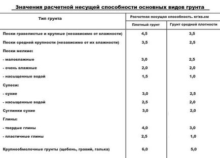 Вага каркасного будинку навантаження на фундамент і грунт (фундамент) Вага каркасного будинку навантаження на фундамент і грунт