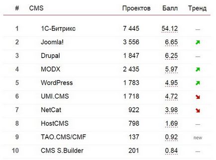 Вибір cms для порталів різної спрямованості огляд і рейтинги (порталів) Вибір cms для порталів різної спрямованості огляд і рейтинги