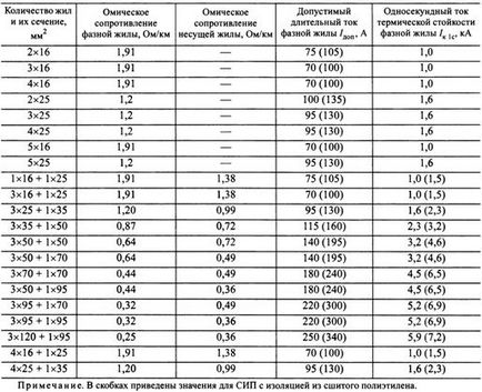 Вибір перетинів ізольованих проводів сип