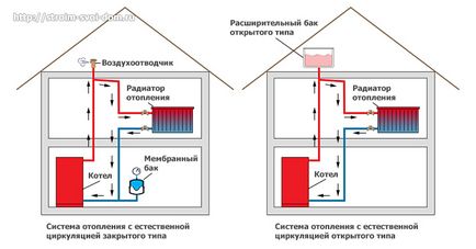 Види систем водяного опалення для будинку (будинку) Види систем водяного опалення для будинку