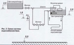 Водопостачання лазні своїми руками пристрій системи і схеми (пристрій) Водопостачання лазні своїми руками пристрій системи і схеми