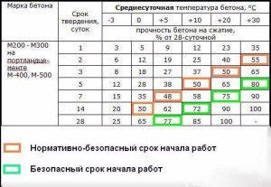 Час застигання бетону від чого залежить, етапи застигання і затвердіння (бетону) Час застигання бетону від чого залежить, етапи застигання і затвердіння