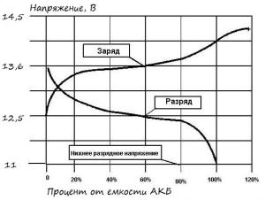 Характеристики автомобільного акумулятора