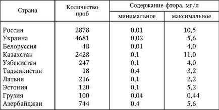 Хімічний склад води як причина масових неінфекційних захворювань