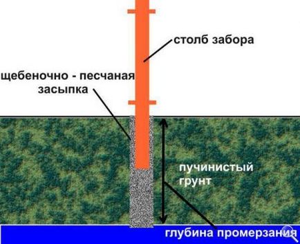 Забір на дачі своїми руками (паркан на дачі своїми руками) Забір на дачі своїми руками