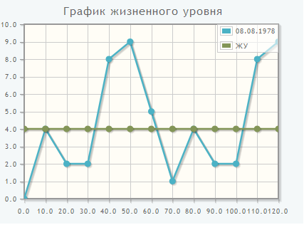 життєвий рівень