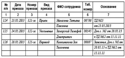 Журнал реєстрації наказів по особовому складу зразок і правила заповнення (накази) Журнал реєстрації наказів по особовому складу зразок і правила заповнення