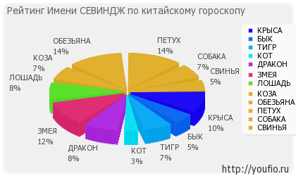 Значення імені севіндж (youfio.ru севіндж ім'я севіндж в латинській трансліті sevindzh) Значення імені севіндж
