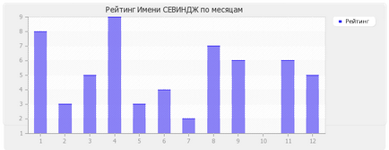 Значення імені севіндж