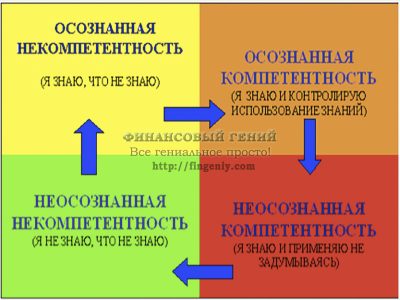 4 Стадії навчання, фінансовий геній