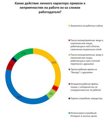 Великий брат на роботі, або способи стеження за співробітниками