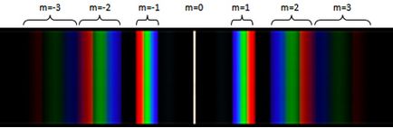 Чим відрізняється дифракційний спектр від призматичного, в чому різниця