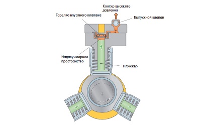 Common rail - безпосереднє уприскування дизелів