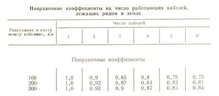 Тривала струмовий навантаження для кабелів і проводів