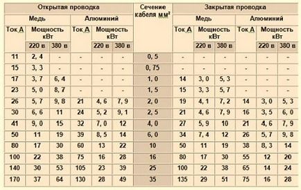 Тривало допустимі струмові навантаження для проводів і кабелів