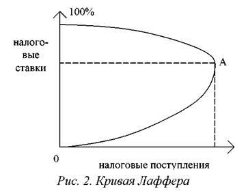 Економічна теорія пропозиції