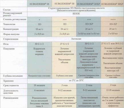 Філер Сурджідерм (surgiderm)