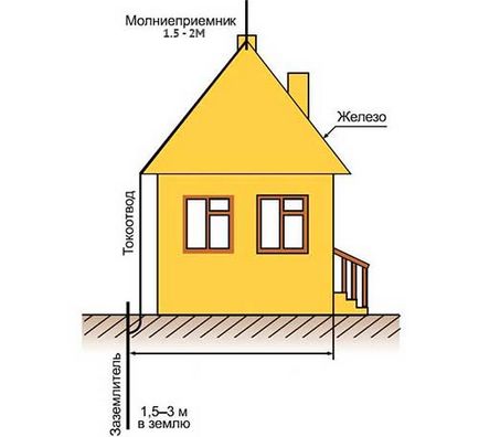Громовідвід в приватному будинку своїми руками