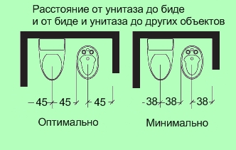 Яка відстань між унітазом і біде при установці з урахуванням розмірів