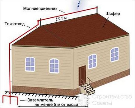 Як зробити громовідвід своїми руками