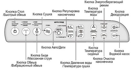 Кришки та приставки біде для унітазу огляд моделей