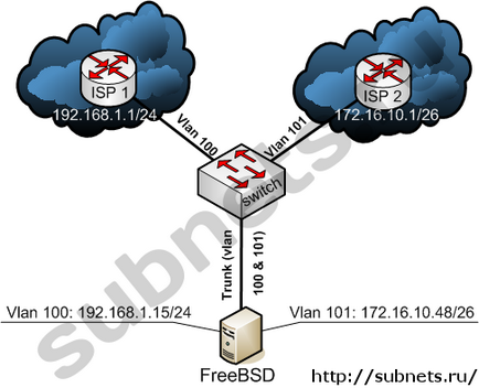 Налаштовуємо vlan на freebsd, blog