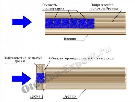 Оздоблення дерев'яного будинку зовні своїми руками