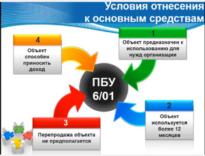 Оцінка основних засобів