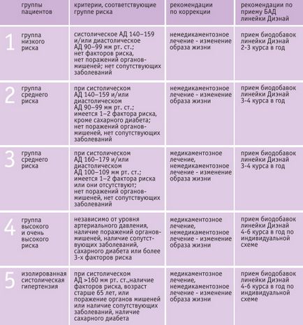 Принципи лікування гіпертонічної хвороби