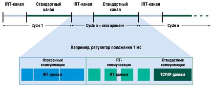 Profinet від siemens лідер промислових мереж