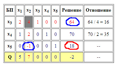 Рішення (перерахунок) симплекс-таблиці онлайн (правило прямокутника) (рішення задач з вищої