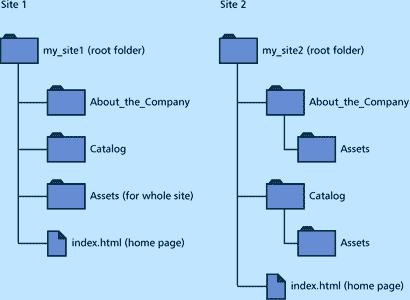 Створюємо і розвиваємо існуючі сайти за допомогою macromedia dreamweaver (документація) -