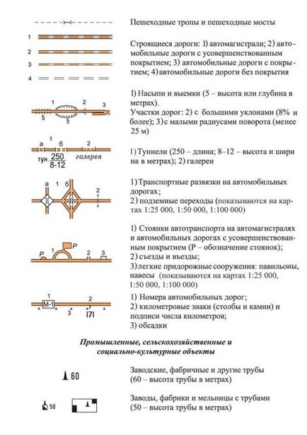 Топографічні (картографічні) умовні знаки