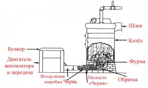 Углевижігательная піч своїми руками креслення