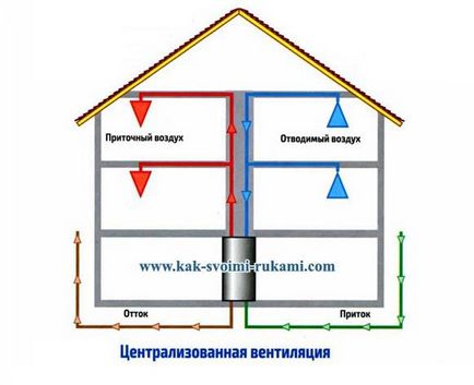 Влаштування вентиляції в будинку - варіанти, види і способи, своїми руками - як зробити самому