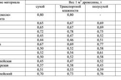 Вага пиломатеріалу хвойних порід по госту та на практиці