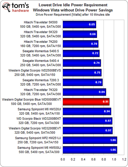 Wd scorpio blue 500 gb (wd5000bevt), тест і огляд