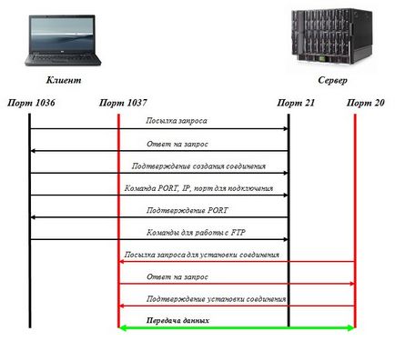 Активний і пасивний режими ftp