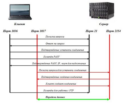 Активний і пасивний режими ftp